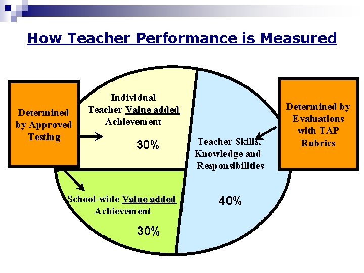 How Teacher Performance is Measured Determined by Approved Testing Individual Teacher Value added Achievement