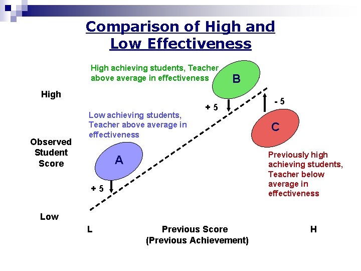 Comparison of High and Low Effectiveness High achieving students, Teacher above average in effectiveness