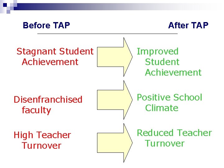 Before TAP Stagnant Student Achievement After TAP Improved Student Achievement Disenfranchised faculty Positive School