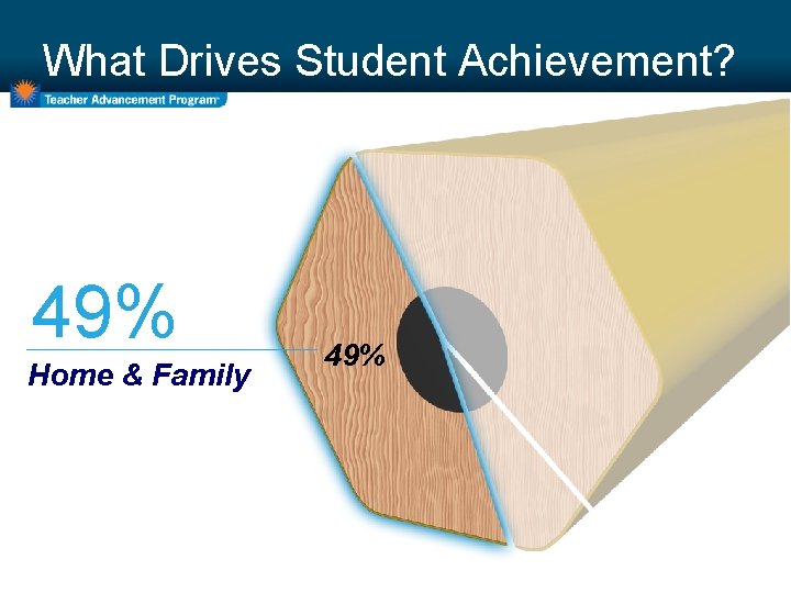 What Drives Student Achievement? 49% Home & Family 49% 