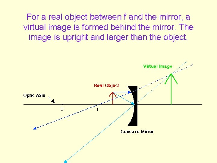  For a real object between f and the mirror, a virtual image is