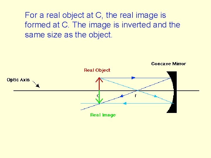  For a real object at C, the real image is formed at C.