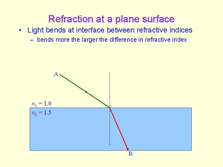 Refraction at a plane surface • Light bends at interface between refractive indices –