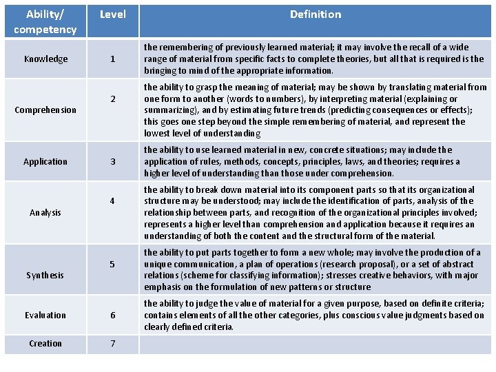 Ability/ competency Knowledge Comprehension Application Analysis Synthesis Level Definition 1 the remembering of previously
