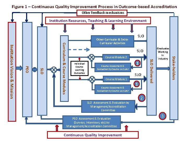 Figure 1 – Continuous Quality Improvement Process in Outcome-based Accreditation Other feedback mechanisms Institution