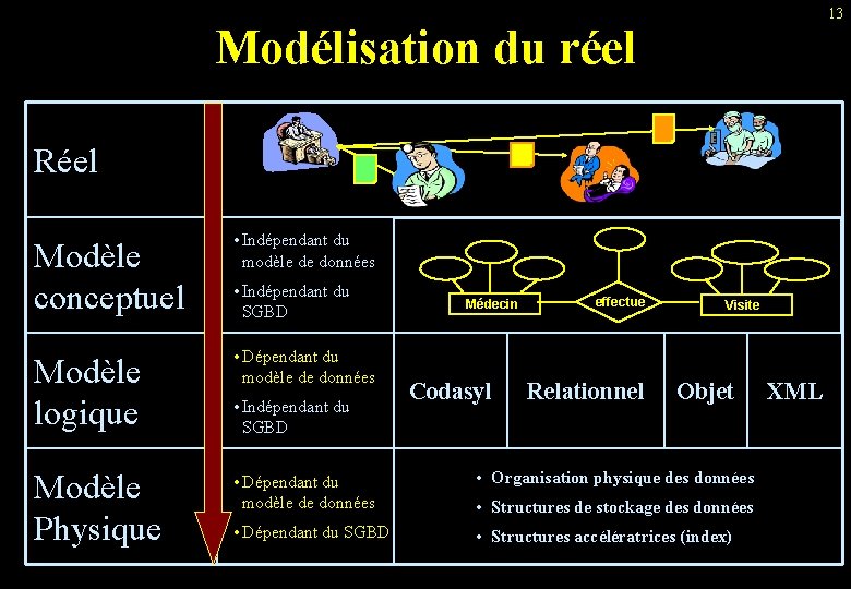 13 Modélisation du réel Réel Modèle conceptuel • Indépendant du modèle de données Modèle
