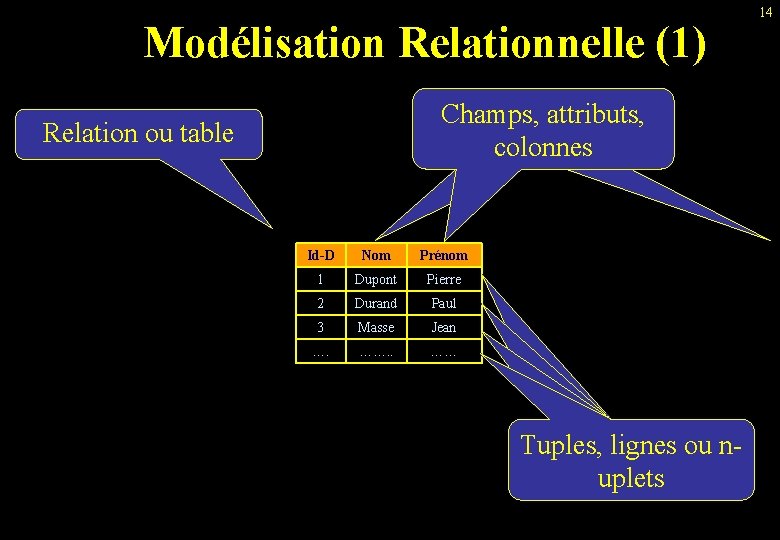 Modélisation Relationnelle (1) Champs, attributs, colonnes Relation ou table Id-D Nom Prénom 1 Dupont