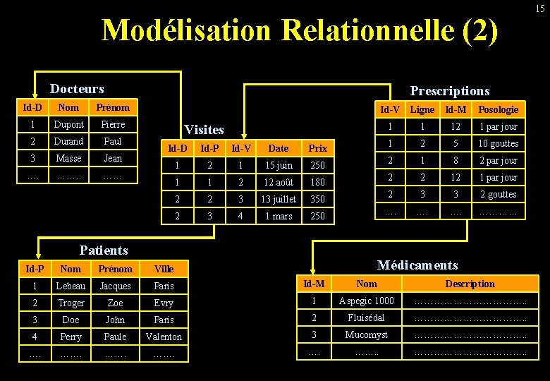 Modélisation Relationnelle (2) Docteurs Prescriptions Id-D Nom Prénom 1 Dupont Pierre 2 Durand Paul