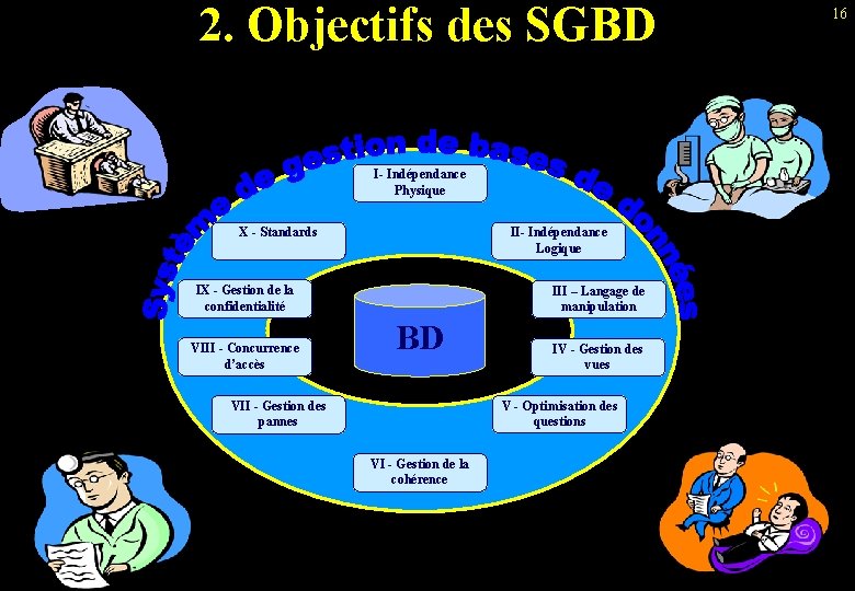 2. Objectifs des SGBD I- Indépendance Physique X - Standards II- Indépendance Logique IX