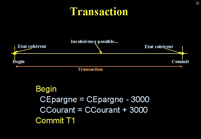 26 Transaction Etat cohérent Incohérence possible. . . Etat cohérent Begin Commit Transaction Begin