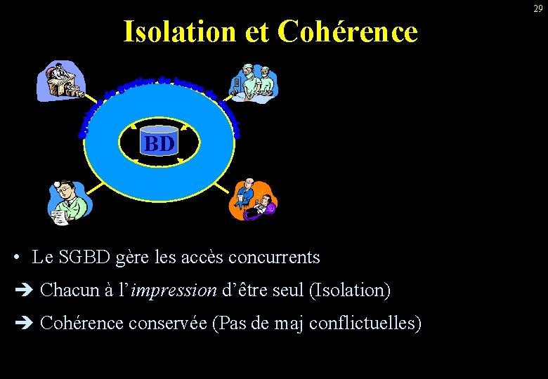 Isolation et Cohérence BD • Le SGBD gère les accès concurrents Chacun à l’impression
