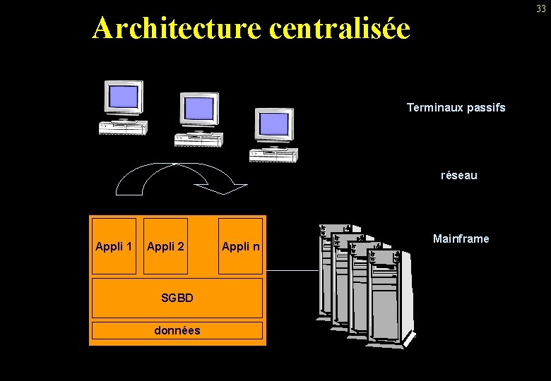 33 Architecture centralisée Terminaux passifs réseau Appli 1 Appli 2 SGBD données Appli n