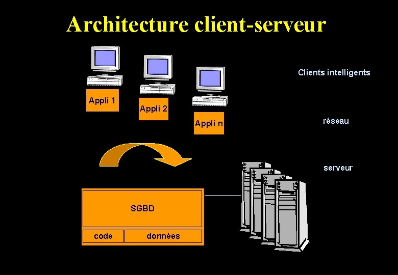 Architecture client-serveur Clients intelligents Appli 1 Appli 2 Appli n réseau serveur SGBD code