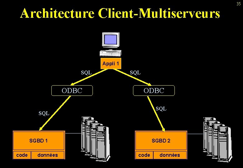 Architecture Client-Multiserveurs Appli 1 SQL ODBC SQL SGBD 1 code données SGBD 2 code