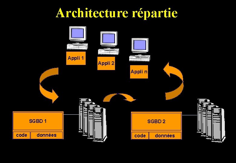 Architecture répartie Appli 1 Appli 2 Appli n SGBD 1 code données SGBD 2