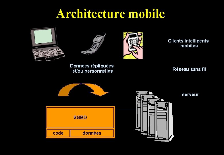 Architecture mobile Clients intelligents mobiles Données répliquées et/ou personnelles Réseau sans fil serveur SGBD