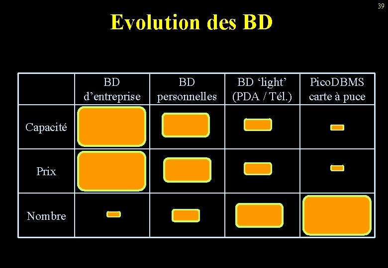 39 Evolution des BD BD d’entreprise Capacité Prix Nombre BD personnelles BD ‘light’ (PDA