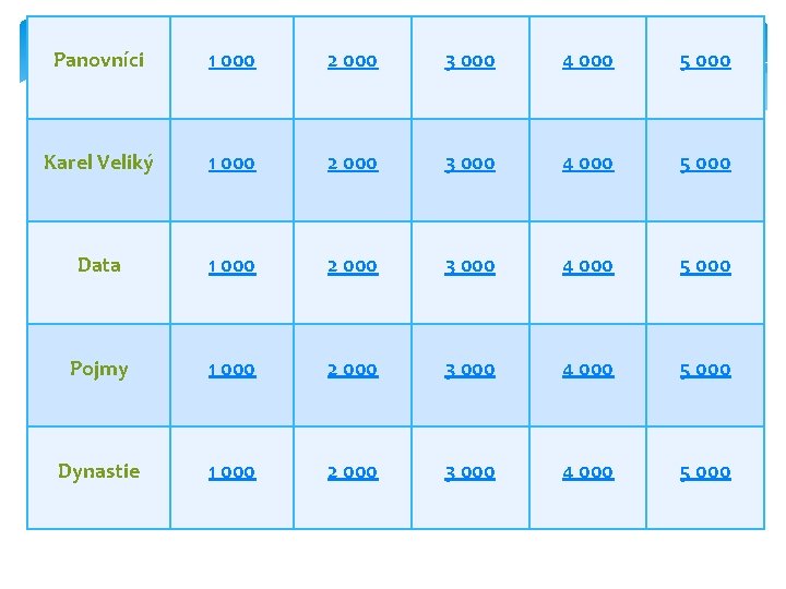 Panovníci 1 000 2 000 3 000 4 000 5 000 Karel Veliký 1