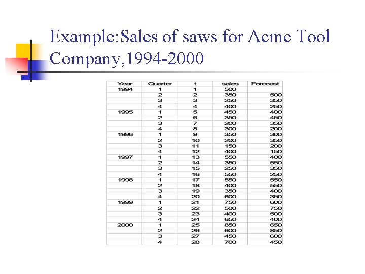 Example: Sales of saws for Acme Tool Company, 1994 -2000 