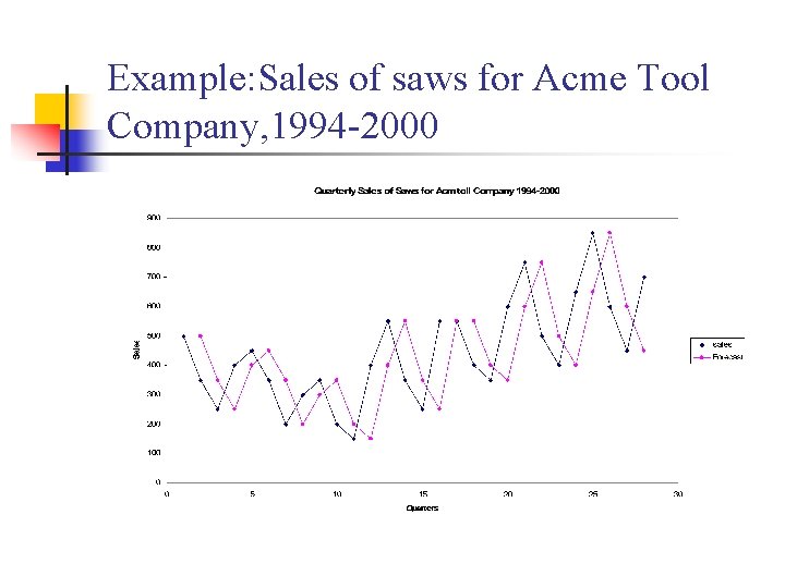Example: Sales of saws for Acme Tool Company, 1994 -2000 