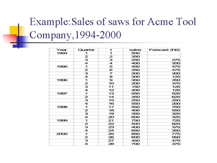 Example: Sales of saws for Acme Tool Company, 1994 -2000 
