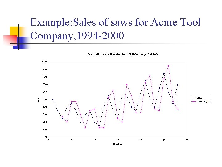 Example: Sales of saws for Acme Tool Company, 1994 -2000 