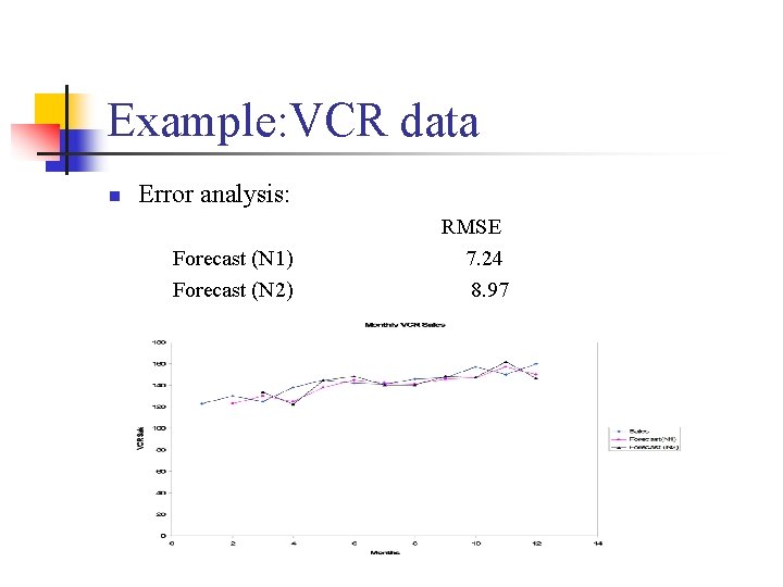 Example: VCR data n Error analysis: Forecast (N 1) Forecast (N 2) RMSE 7.