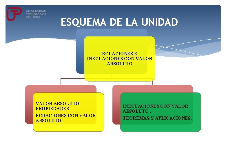 ESQUEMA DE LA UNIDAD ECUACIONES E INECUACIONES CON VALOR ABSOLUTO PROPIEDADES ECUACIONES CON VALOR