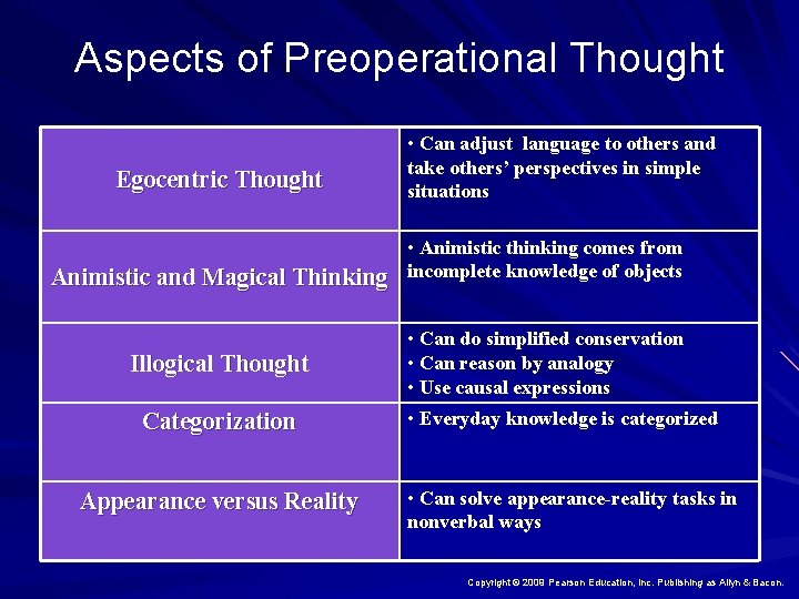 Aspects of Preoperational Thought • Can adjust language to others and Egocentric Thought take