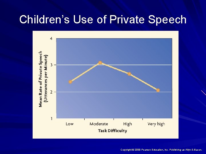 Children’s Use of Private Speech Copyright © 2009 Pearson Education, Inc. Publishing as Allyn