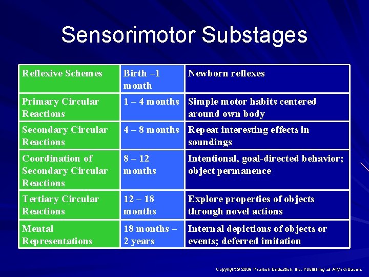 Sensorimotor Substages Reflexive Schemes Birth – 1 month Newborn reflexes Primary Circular Reactions 1