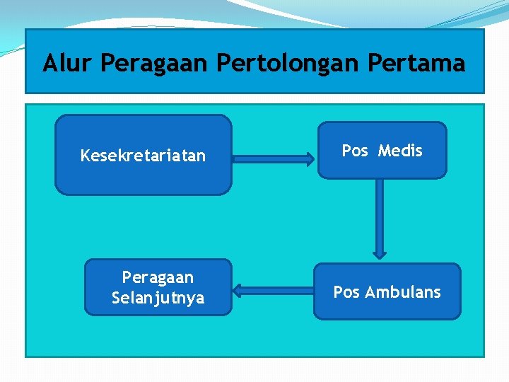Alur Peragaan Pertolongan Pertama Kesekretariatan Peragaan Selanjutnya Pos Medis Pos Ambulans 