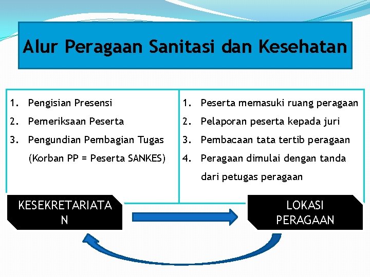 Alur Peragaan Sanitasi dan Kesehatan 1. Pengisian Presensi 1. Peserta memasuki ruang peragaan 2.