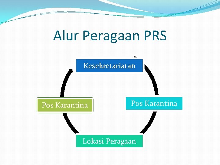 Alur Peragaan PRS Kesekretariatan Pos Karantina Lokasi Peragaan 