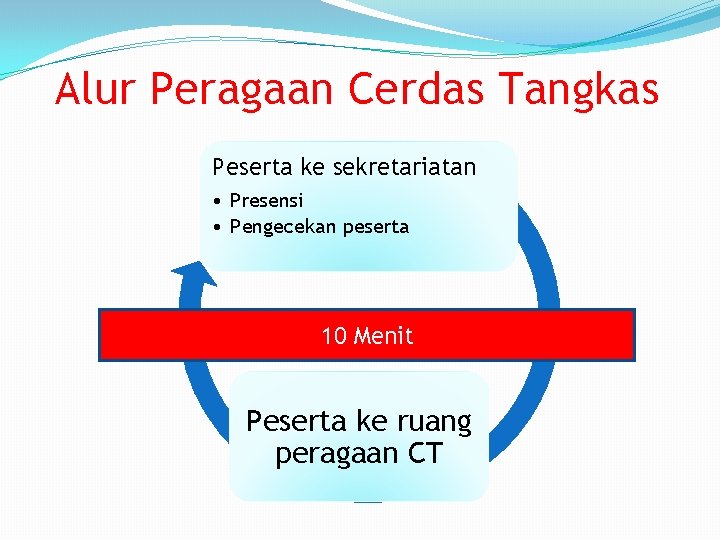 Alur Peragaan Cerdas Tangkas Peserta ke sekretariatan • Presensi • Pengecekan peserta 10 Menit