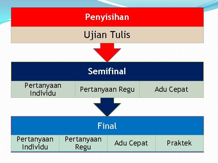 Penyisihan Ujian Tulis Semifinal Pertanyaan Individu Pertanyaan Regu Adu Cepat Final Pertanyaan Individu Pertanyaan