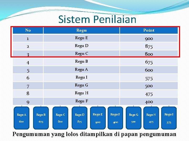 Sistem Penilaian No Regu Point 1 Regu E 900 2 Regu D 875 3