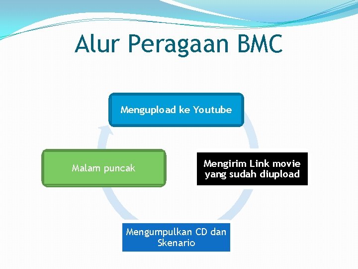 Alur Peragaan BMC Mengupload ke Youtube Malam puncak Mengirim Link movie yang sudah diupload