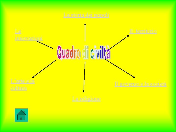 La storia dei popoli Le innovazioni Il territorio L’arte e la cultura Il governo La storia dei popoli Le innovazioni Il territorio L’arte e la cultura Il governo