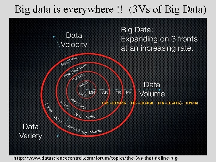 Big data is everywhere !! (3 Vs of Big Data) 1 GB =1024 MB，1