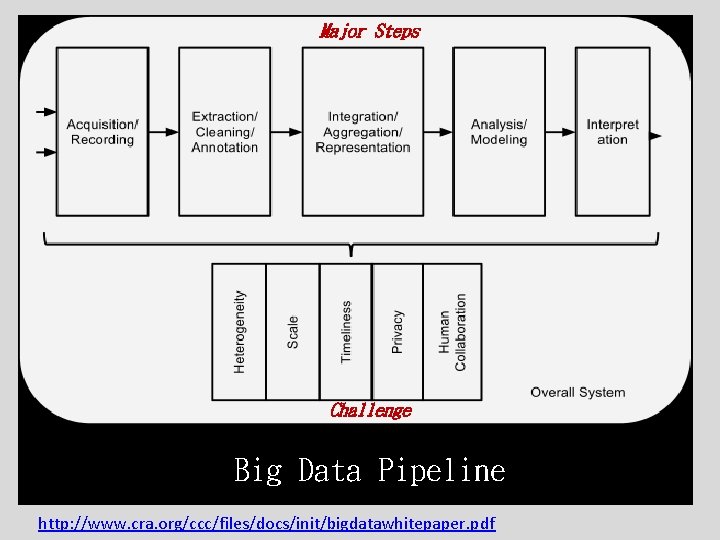 Major Steps Challenge Big Data Pipeline http: //www. cra. org/ccc/files/docs/init/bigdatawhitepaper. pdf 