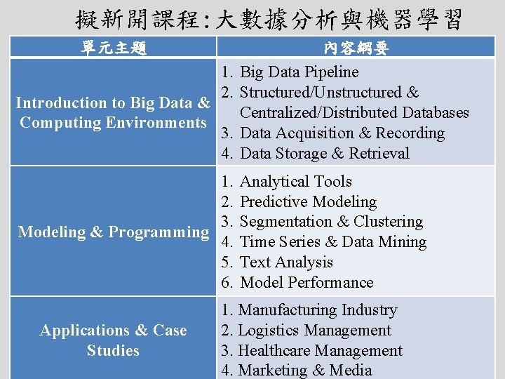 擬新開課程: 大數據分析與機器學習 單元主題 Introduction to Big Data & Computing Environments 1. 2. 3. 4.
