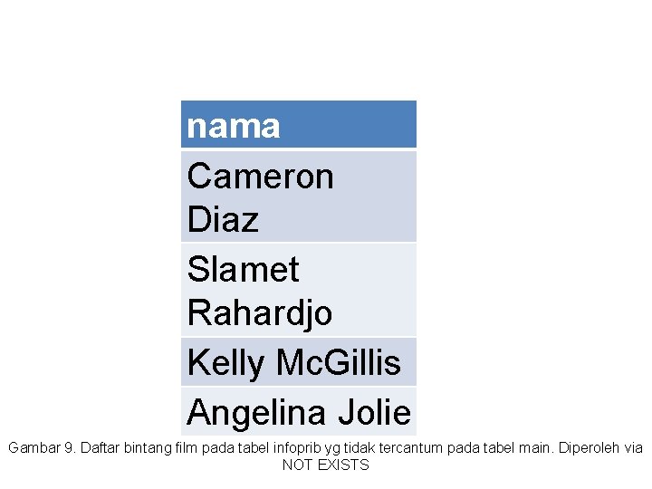 nama Cameron Diaz Slamet Rahardjo Kelly Mc. Gillis Angelina Jolie Gambar 9. Daftar bintang