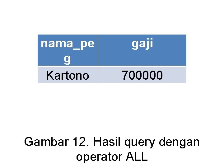 nama_pe g Kartono gaji 700000 Gambar 12. Hasil query dengan operator ALL 