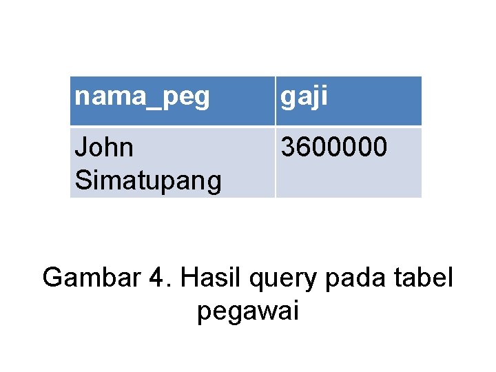 nama_peg gaji John Simatupang 3600000 Gambar 4. Hasil query pada tabel pegawai 