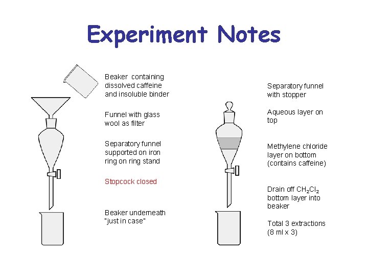 Experiment Notes Beaker containing dissolved caffeine and insoluble binder Separatory funnel with stopper Funnel