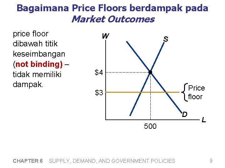 Bagaimana Price Floors berdampak pada Market Outcomes price floor dibawah titik keseimbangan (not binding)