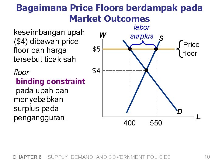 Bagaimana Price Floors berdampak pada Market Outcomes keseimbangan upah W ($4) dibawah price $5