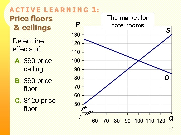 ACTIVE LEARNING Price floors & ceilings P 1: The market for hotel rooms S