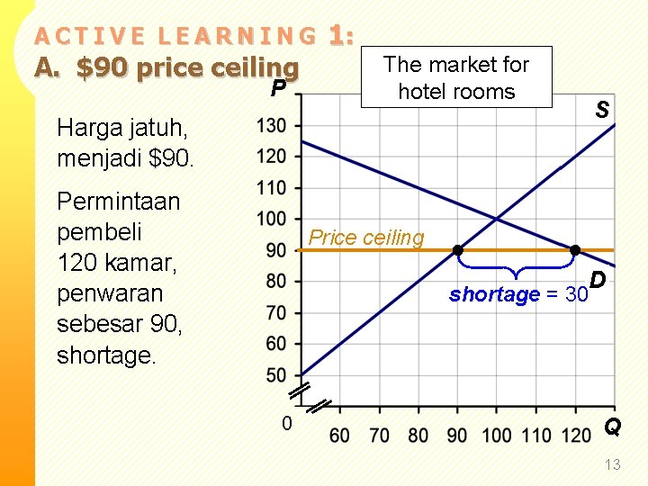 ACTIVE LEARNING A. $90 price ceiling P 1: The market for hotel rooms S